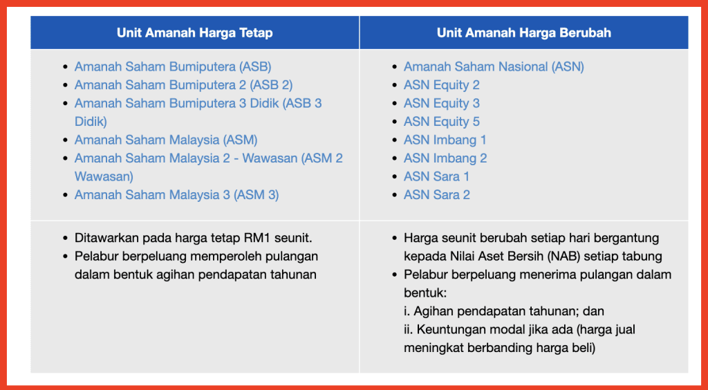 Amanah saham malaysia 3