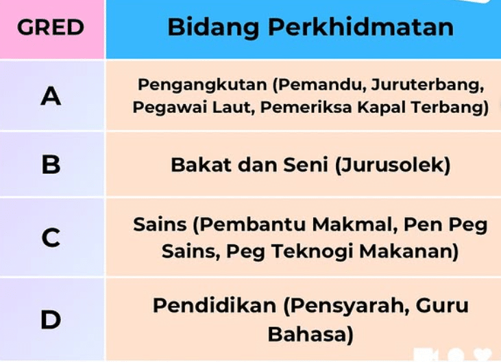 Senarai Gred Jawatan Kerajaan