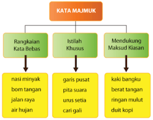 Senarai kata majmuk